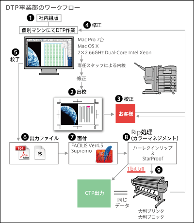 DTP事業部のワークフロー